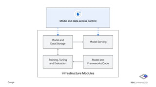 Infrastructure Modules
Training, Tuning
and Evaluation
Model and
Frameworks Code
Model and
Data Storage
Model Serving
Model and data access control
 