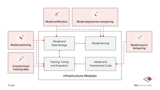 Infrastructure Modules
Training, Tuning
and Evaluation
Model and
Frameworks Code
Model and
Data Storage
Model Serving
Model exfiltration Model deployment tampering
Model poisoning
Unauthorized
training data
Model source
tampering
 