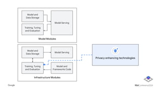 Privacy enhancing technologies
Infrastructure Modules
Model and
Data Storage
Model Serving
Training, Tuning
and Evaluation
Model and
Frameworks Code
Model Modules
Model and
Data Storage
Model Serving
Training, Tuning
and Evaluation
 