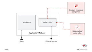 Application Modules
Application Model Plugin
Users External Sources
Unauthorized
model action
Insecure integrated
component
 