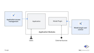Application Modules
Application Model Plugin
Users External Sources
Application access
management
Model plugin user
control
 
