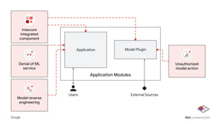 Application Modules
Application Model Plugin
Users External Sources
Unauthorized
model action
Denial of ML
service
Model reverse
engineering
Insecure
integrated
component
 