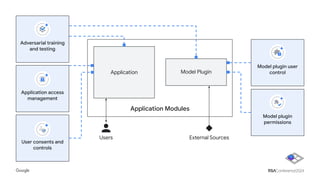 Application Modules
Application Model Plugin
Users External Sources
Adversarial training
and testing
User consents and
controls
Model plugin
permissions
Model plugin user
control
Application access
management
 