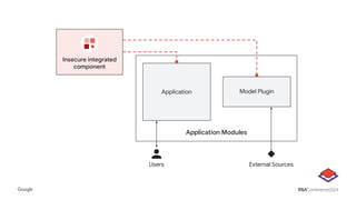 Application Modules
Application Model Plugin
Users External Sources
Insecure integrated
component
 