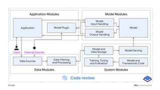 Code review
Application Modules
Application Model Plugin
Data Modules
Data Sources
Users External Sources
Model Modules
Model
Input Handling
Model
Model
Output Handling
System Modules
Model and
Frameworks Code
Model and
Data Storage
Model Serving
Data Filtering
and Processing
Training, Tuning
and Evaluation
 