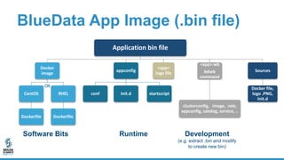 BlueData App Image (.bin file)
Application bin file
Docker
image
CentOS
Dockerfile
RHEL
Dockerfile
appconfig
conf Init.d startscript
<app>
logo file
<app>.wb
bdwb
command
clusterconfig, image, role,
appconfig, catalog, service, ..
Sources
Docker file,
logo .PNG,
Init.d
RuntimeSoftware Bits
OR
Development
(e.g. extract .bin and modify
to create new bin)
 