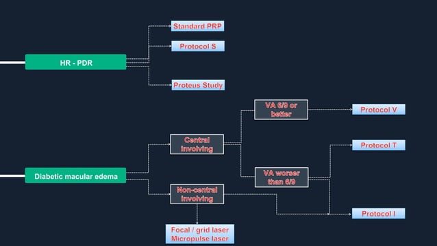 Lessons learned from DRCR protocols | PPTX | Diabetes | Diseases and ...