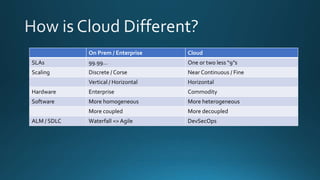 On Prem / Enterprise Cloud
SLAs 99.99… One or two less “9”s
Scaling Discrete / Corse Near Continuous / Fine
Vertical / Horizontal Horizontal
Hardware Enterprise Commodity
Software More homogeneous More heterogeneous
More coupled More decoupled
ALM / SDLC Waterfall => Agile DevSecOps
 