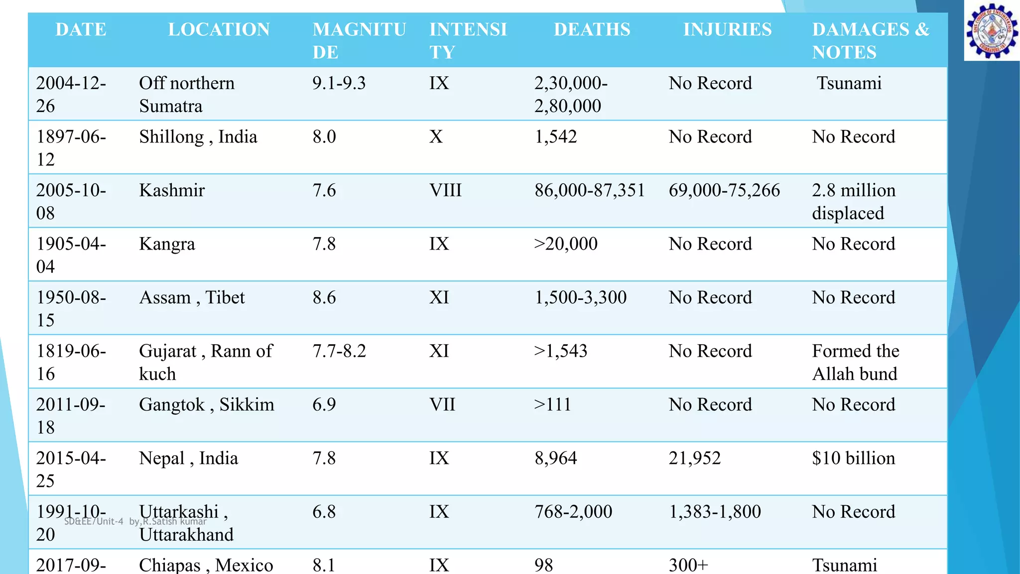 DATE LOCATION MAGNITU
DE
INTENSI
TY
DEATHS INJURIES DAMAGES &
NOTES
2004-12-
26
Off northern
Sumatra
9.1-9.3 IX 2,30,000-
2,80,000
No Record Tsunami
1897-06-
12
Shillong , India 8.0 X 1,542 No Record No Record
2005-10-
08
Kashmir 7.6 VIII 86,000-87,351 69,000-75,266 2.8 million
displaced
1905-04-
04
Kangra 7.8 IX >20,000 No Record No Record
1950-08-
15
Assam , Tibet 8.6 XI 1,500-3,300 No Record No Record
1819-06-
16
Gujarat , Rann of
kuch
7.7-8.2 XI >1,543 No Record Formed the
Allah bund
2011-09-
18
Gangtok , Sikkim 6.9 VII >111 No Record No Record
2015-04-
25
Nepal , India 7.8 IX 8,964 21,952 $10 billion
1991-10-
20
Uttarkashi ,
Uttarakhand
6.8 IX 768-2,000 1,383-1,800 No Record
2017-09- Chiapas , Mexico 8.1 IX 98 300+ Tsunami
SD&EE/Unit-4 by,R.Satish kumar
 