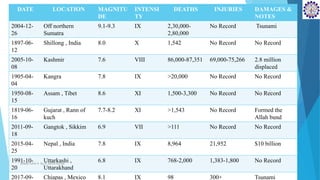 DATE LOCATION MAGNITU
DE
INTENSI
TY
DEATHS INJURIES DAMAGES &
NOTES
2004-12-
26
Off northern
Sumatra
9.1-9.3 IX 2,30,000-
2,80,000
No Record Tsunami
1897-06-
12
Shillong , India 8.0 X 1,542 No Record No Record
2005-10-
08
Kashmir 7.6 VIII 86,000-87,351 69,000-75,266 2.8 million
displaced
1905-04-
04
Kangra 7.8 IX >20,000 No Record No Record
1950-08-
15
Assam , Tibet 8.6 XI 1,500-3,300 No Record No Record
1819-06-
16
Gujarat , Rann of
kuch
7.7-8.2 XI >1,543 No Record Formed the
Allah bund
2011-09-
18
Gangtok , Sikkim 6.9 VII >111 No Record No Record
2015-04-
25
Nepal , India 7.8 IX 8,964 21,952 $10 billion
1991-10-
20
Uttarkashi ,
Uttarakhand
6.8 IX 768-2,000 1,383-1,800 No Record
2017-09- Chiapas , Mexico 8.1 IX 98 300+ Tsunami
SD&EE/Unit-4 by,R.Satish kumar
 