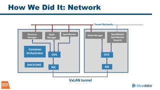 How We Did It: Network
OVS
Container
Orchestrator
DHCP/DNS
VxLAN tunnel
NIC
Tenant Networks
OVS
NIC
Resource
Manager
Node
Manager
Node Manager SparkMaster
SparkWorker
Zeppelin
SparkWorker
 