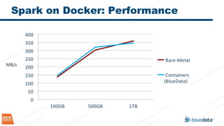 Spark on Docker: Performance
MB/s
 