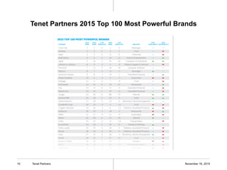 Tenet Partners 2015 Top 100 Most Powerful Brands
November 16, 2015Tenet Partners10
 