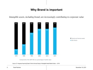 Intangible assets, including brand, are increasingly contributing to corporate value
Why Brand is important
17%
32%
68%
80% 80%
84%
83% 68% 32% 20% 20% 16%
1975 1985 1995 2005 2010 2015
Physical and financial assets
Other factors
November 16, 2015Tenet Partners6
Components of the S&P 500 as a percentage of market value
Source: EY Integrated Reporting/Ocean Tomo’s Annual Study of Intangible Asset Market Value — 2015
 