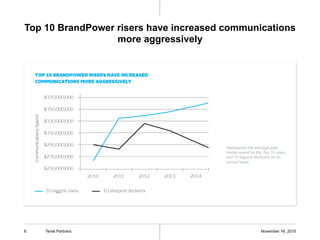 Top 10 BrandPower risers have increased communications
more aggressively
November 16, 2015Tenet Partners8
Represents the average paid
media spend for the Top 10 risers
and 10 biggest decliners on an
annual basis.
 