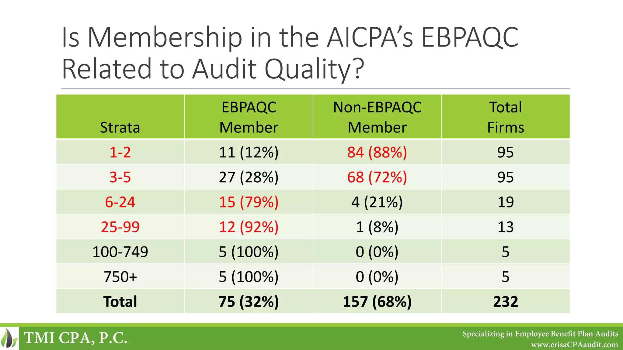 Is Membership in the AICPA’s EBPAQC
Related to Audit Quality?
Strata
EBPAQC
Member
Non-EBPAQC
Member
Total
Firms
1-2 11 (12%) 84 (88%) 95
3-5 27 (28%) 68 (72%) 95
6-24 15 (79%) 4 (21%) 19
25-99 12 (92%) 1 (8%) 13
100-749 5 (100%) 0 (0%) 5
750+ 5 (100%) 0 (0%) 5
Total 75 (32%) 157 (68%) 232
TMI CPA, P.C. Specializing in Employee Benefit Plan Audits
www.erisaCPAaudit.com
 