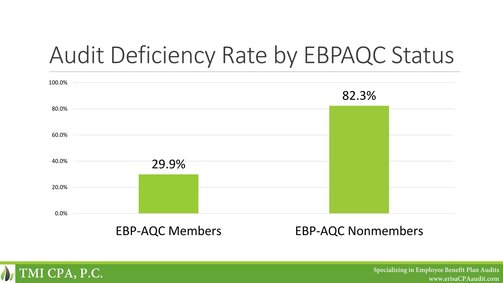 Audit Deficiency Rate by EBPAQC Status
29.9%
82.3%
0.0%
20.0%
40.0%
60.0%
80.0%
100.0%
EBP-AQC Members EBP-AQC Nonmembers
TMI CPA, P.C. Specializing in Employee Benefit Plan Audits
www.erisaCPAaudit.com
 