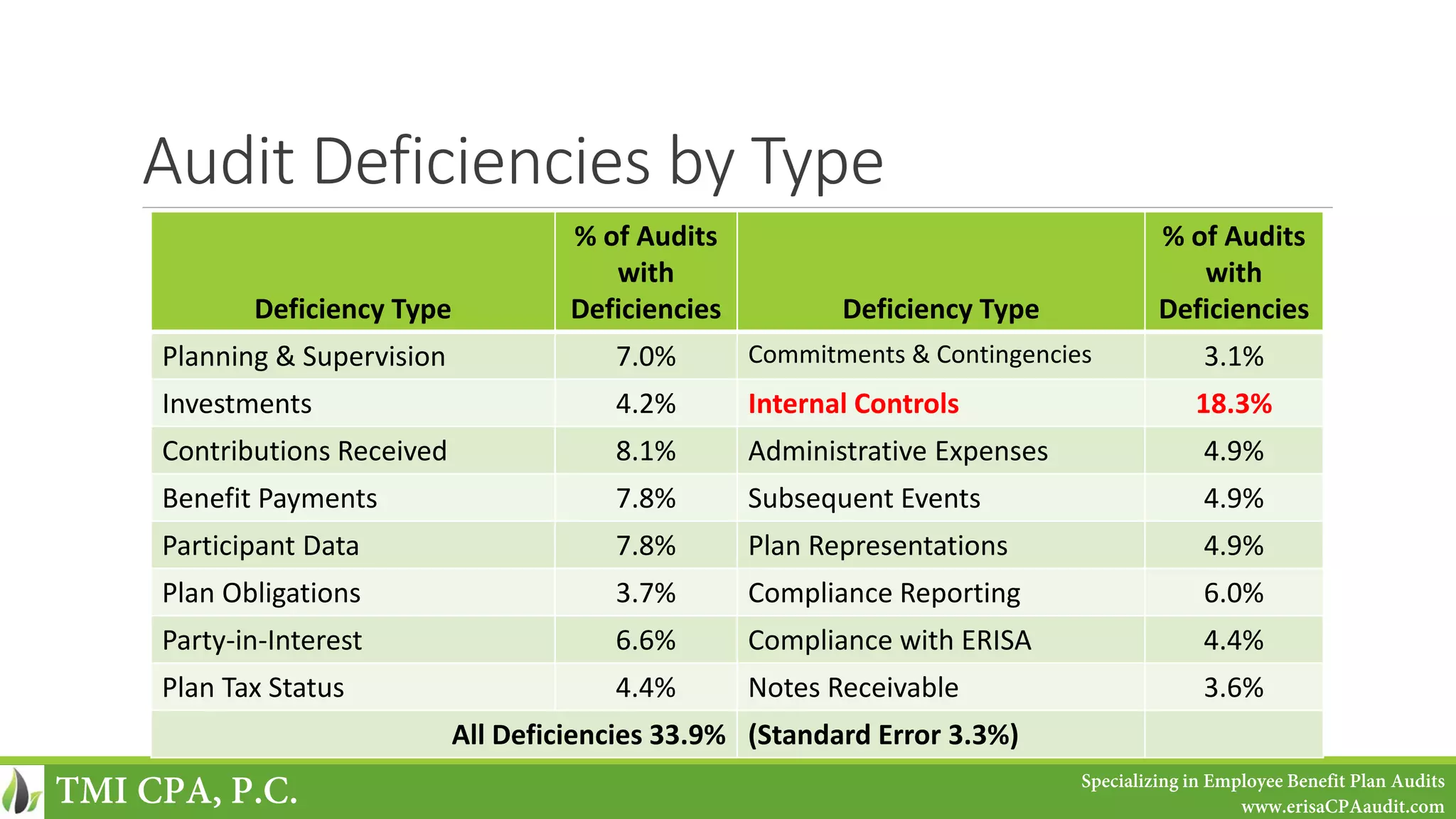 Audit Deficiencies by Type
Deficiency Type
% of Audits
with
Deficiencies Deficiency Type
% of Audits
with
Deficiencies
Planning & Supervision 7.0% Commitments & Contingencies 3.1%
Investments 4.2% Internal Controls 18.3%
Contributions Received 8.1% Administrative Expenses 4.9%
Benefit Payments 7.8% Subsequent Events 4.9%
Participant Data 7.8% Plan Representations 4.9%
Plan Obligations 3.7% Compliance Reporting 6.0%
Party-in-Interest 6.6% Compliance with ERISA 4.4%
Plan Tax Status 4.4% Notes Receivable 3.6%
All Deficiencies 33.9% (Standard Error 3.3%)
TMI CPA, P.C. Specializing in Employee Benefit Plan Audits
www.erisaCPAaudit.com
 