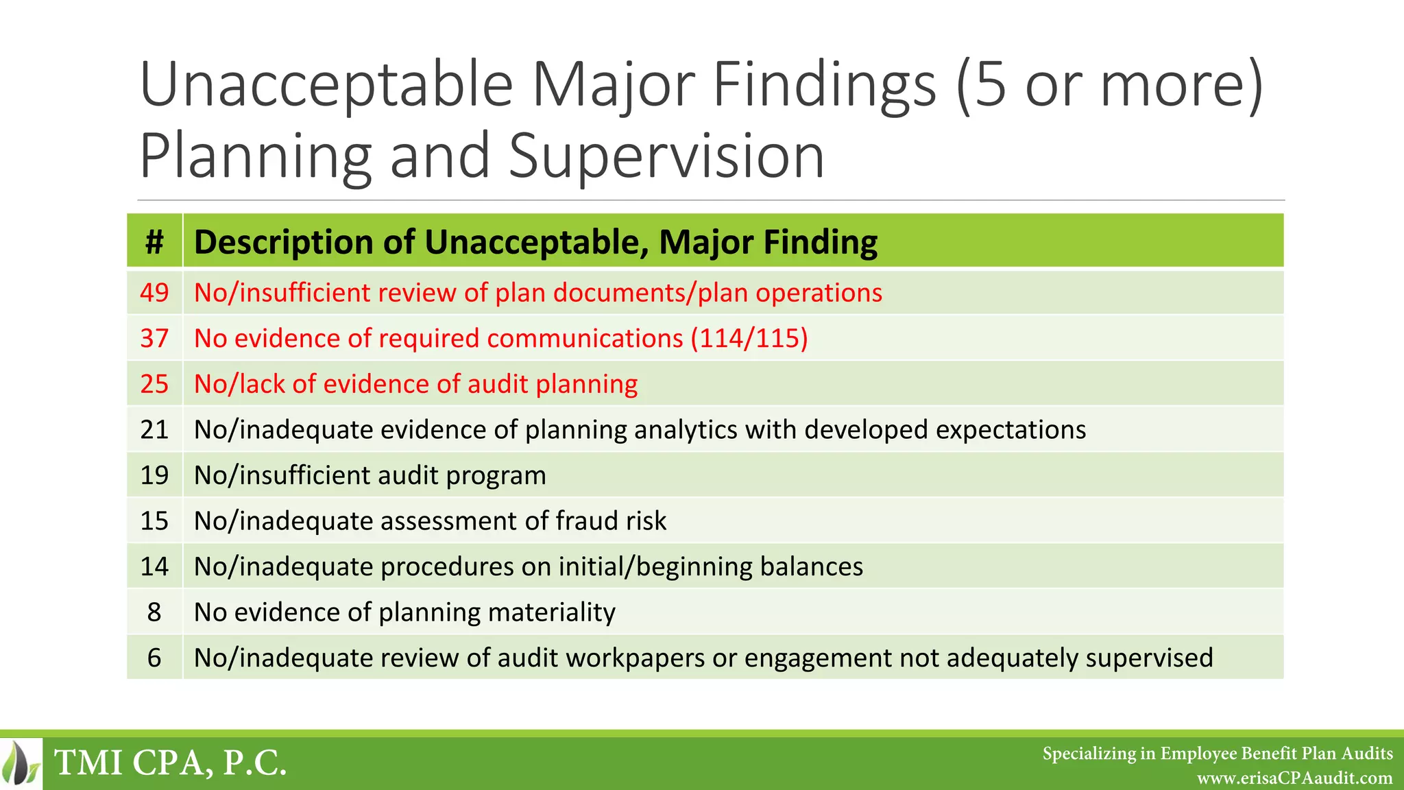 Unacceptable Major Findings (5 or more)
Planning and Supervision
# Description of Unacceptable, Major Finding
49 No/insufficient review of plan documents/plan operations
37 No evidence of required communications (114/115)
25 No/lack of evidence of audit planning
21 No/inadequate evidence of planning analytics with developed expectations
19 No/insufficient audit program
15 No/inadequate assessment of fraud risk
14 No/inadequate procedures on initial/beginning balances
8 No evidence of planning materiality
6 No/inadequate review of audit workpapers or engagement not adequately supervised
TMI CPA, P.C. Specializing in Employee Benefit Plan Audits
www.erisaCPAaudit.com
 