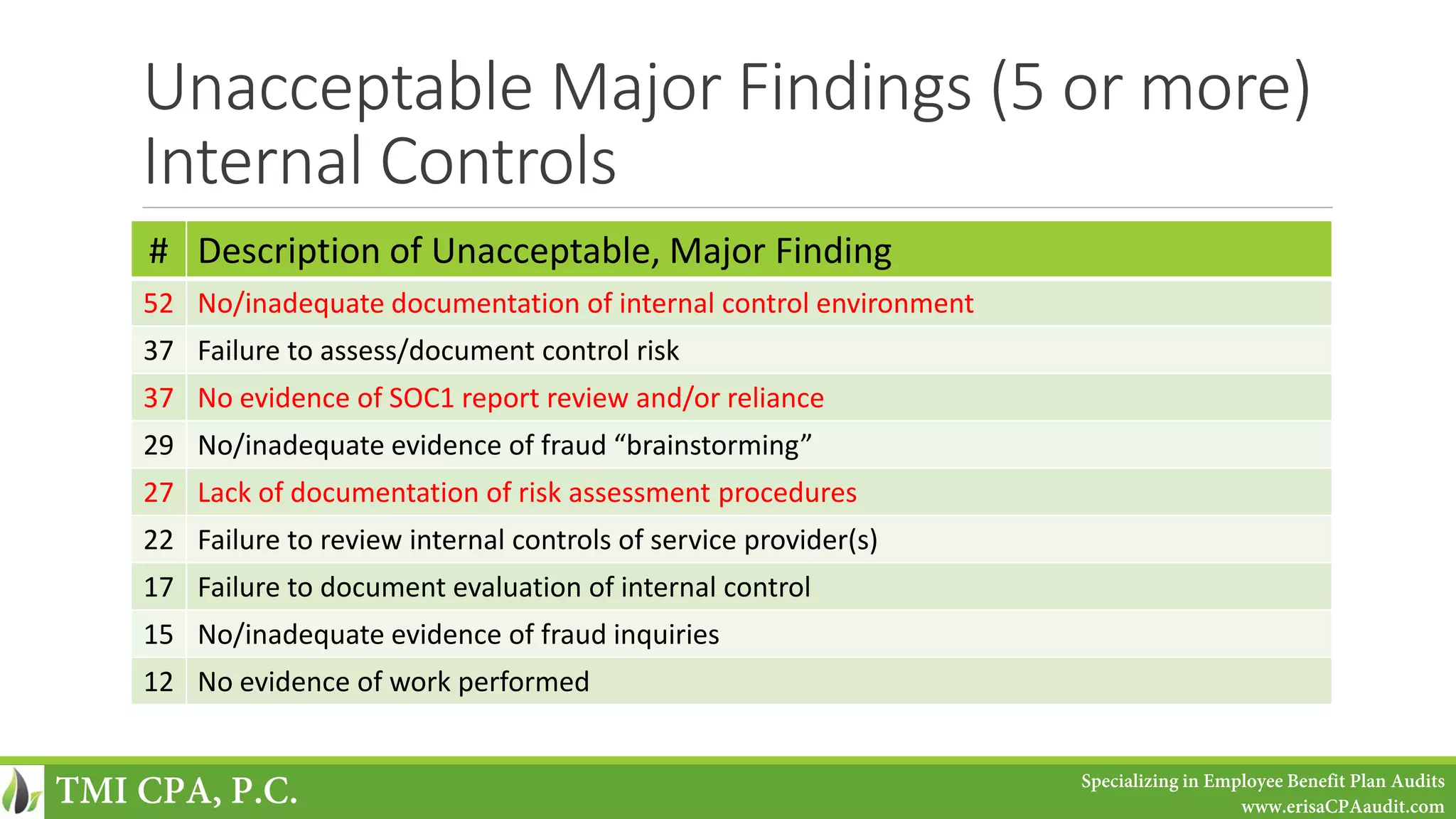 Unacceptable Major Findings (5 or more)
Internal Controls
# Description of Unacceptable, Major Finding
52 No/inadequate documentation of internal control environment
37 Failure to assess/document control risk
37 No evidence of SOC1 report review and/or reliance
29 No/inadequate evidence of fraud “brainstorming”
27 Lack of documentation of risk assessment procedures
22 Failure to review internal controls of service provider(s)
17 Failure to document evaluation of internal control
15 No/inadequate evidence of fraud inquiries
12 No evidence of work performed
TMI CPA, P.C. Specializing in Employee Benefit Plan Audits
www.erisaCPAaudit.com
 