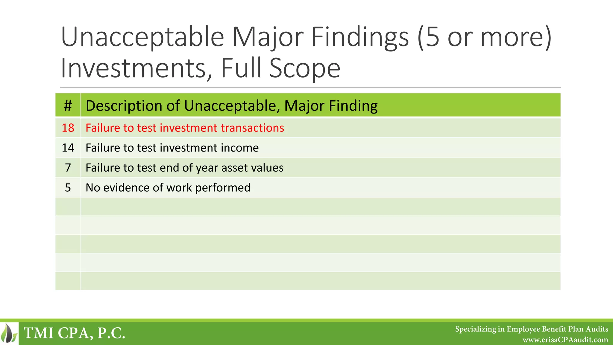 Unacceptable Major Findings (5 or more)
Investments, Full Scope
# Description of Unacceptable, Major Finding
18 Failure to test investment transactions
14 Failure to test investment income
7 Failure to test end of year asset values
5 No evidence of work performed
TMI CPA, P.C. Specializing in Employee Benefit Plan Audits
www.erisaCPAaudit.com
 