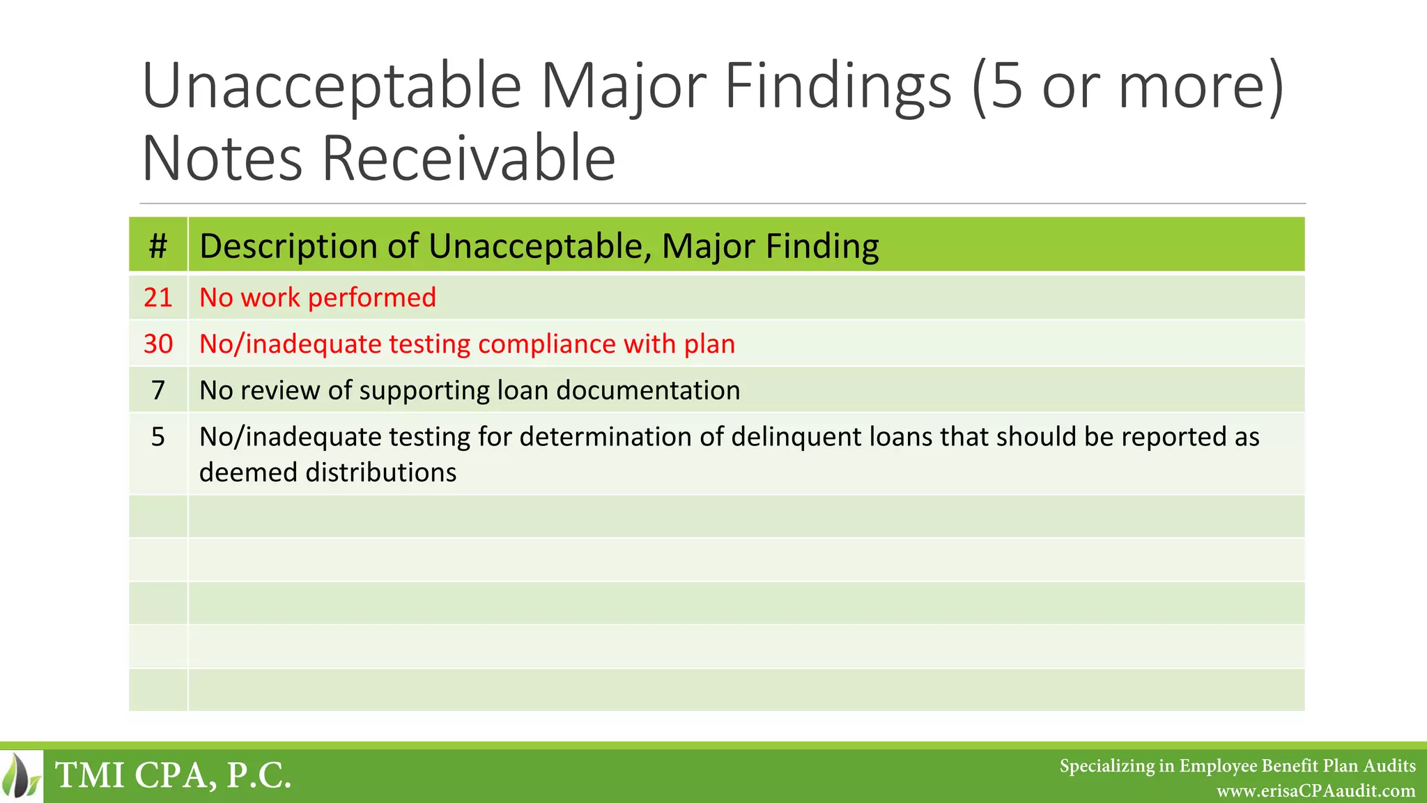 Unacceptable Major Findings (5 or more)
Notes Receivable
# Description of Unacceptable, Major Finding
21 No work performed
30 No/inadequate testing compliance with plan
7 No review of supporting loan documentation
5 No/inadequate testing for determination of delinquent loans that should be reported as
deemed distributions
TMI CPA, P.C. Specializing in Employee Benefit Plan Audits
www.erisaCPAaudit.com
 