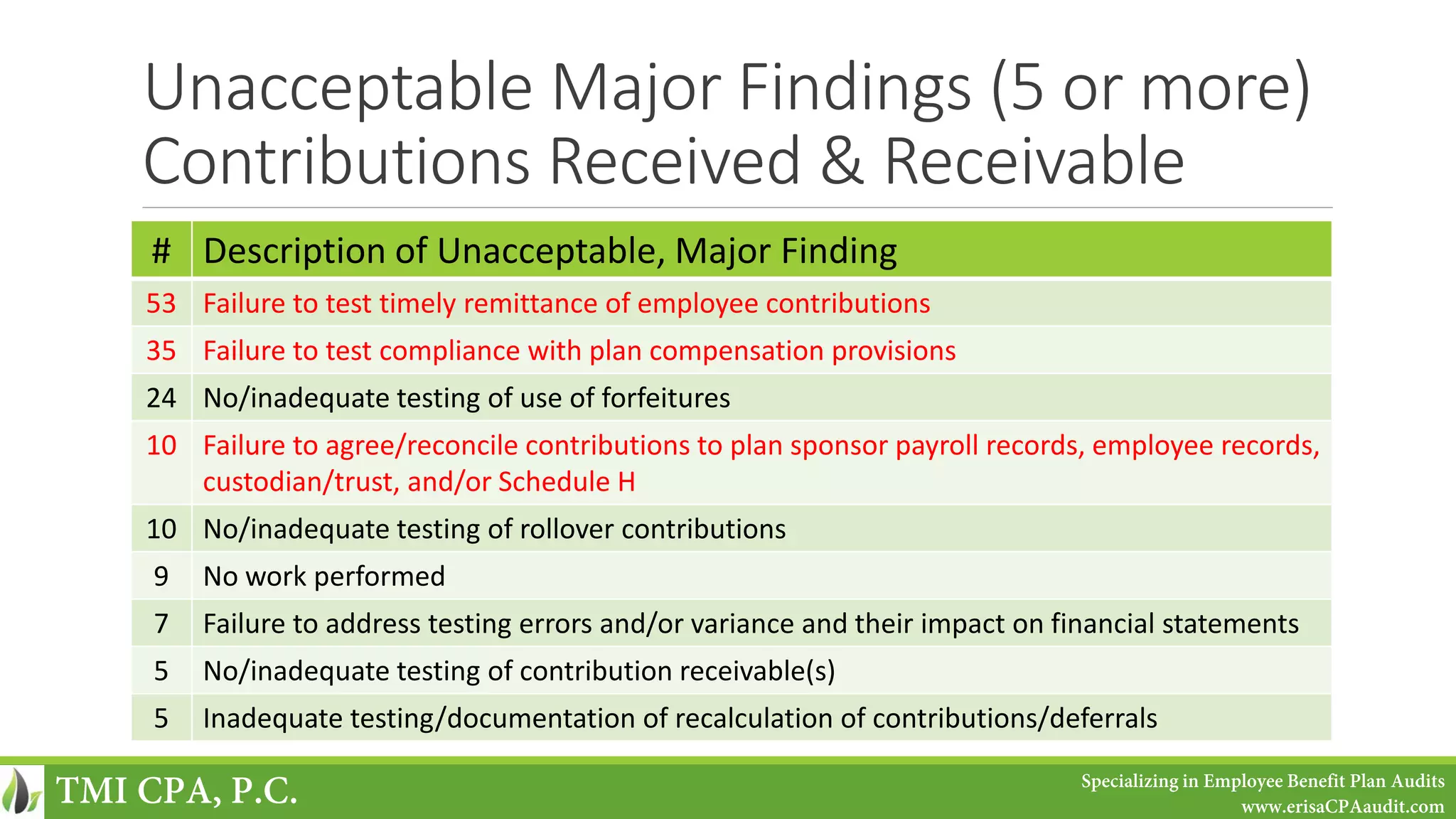 Unacceptable Major Findings (5 or more)
Contributions Received & Receivable
# Description of Unacceptable, Major Finding
53 Failure to test timely remittance of employee contributions
35 Failure to test compliance with plan compensation provisions
24 No/inadequate testing of use of forfeitures
10 Failure to agree/reconcile contributions to plan sponsor payroll records, employee records,
custodian/trust, and/or Schedule H
10 No/inadequate testing of rollover contributions
9 No work performed
7 Failure to address testing errors and/or variance and their impact on financial statements
5 No/inadequate testing of contribution receivable(s)
5 Inadequate testing/documentation of recalculation of contributions/deferrals
TMI CPA, P.C. Specializing in Employee Benefit Plan Audits
www.erisaCPAaudit.com
 
