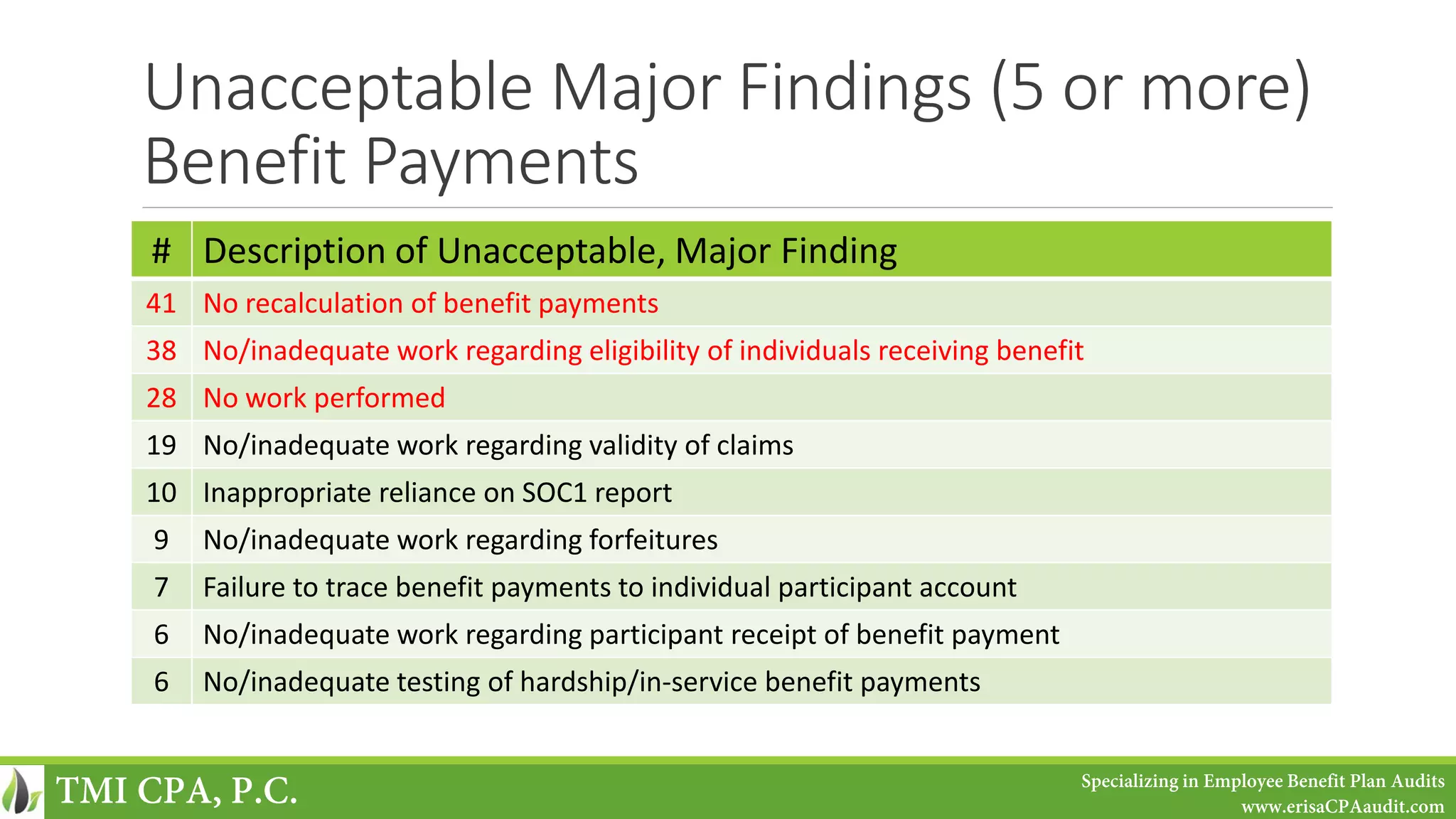 Unacceptable Major Findings (5 or more)
Benefit Payments
# Description of Unacceptable, Major Finding
41 No recalculation of benefit payments
38 No/inadequate work regarding eligibility of individuals receiving benefit
28 No work performed
19 No/inadequate work regarding validity of claims
10 Inappropriate reliance on SOC1 report
9 No/inadequate work regarding forfeitures
7 Failure to trace benefit payments to individual participant account
6 No/inadequate work regarding participant receipt of benefit payment
6 No/inadequate testing of hardship/in-service benefit payments
TMI CPA, P.C. Specializing in Employee Benefit Plan Audits
www.erisaCPAaudit.com
 
