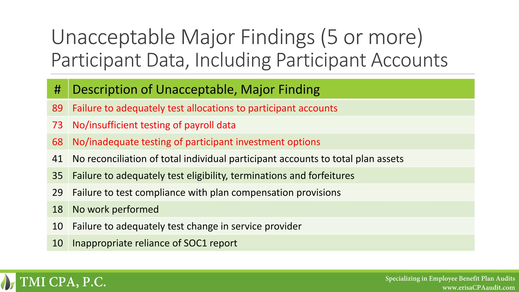 Unacceptable Major Findings (5 or more)
Participant Data, Including Participant Accounts
# Description of Unacceptable, Major Finding
89 Failure to adequately test allocations to participant accounts
73 No/insufficient testing of payroll data
68 No/inadequate testing of participant investment options
41 No reconciliation of total individual participant accounts to total plan assets
35 Failure to adequately test eligibility, terminations and forfeitures
29 Failure to test compliance with plan compensation provisions
18 No work performed
10 Failure to adequately test change in service provider
10 Inappropriate reliance of SOC1 report
TMI CPA, P.C. Specializing in Employee Benefit Plan Audits
www.erisaCPAaudit.com
 