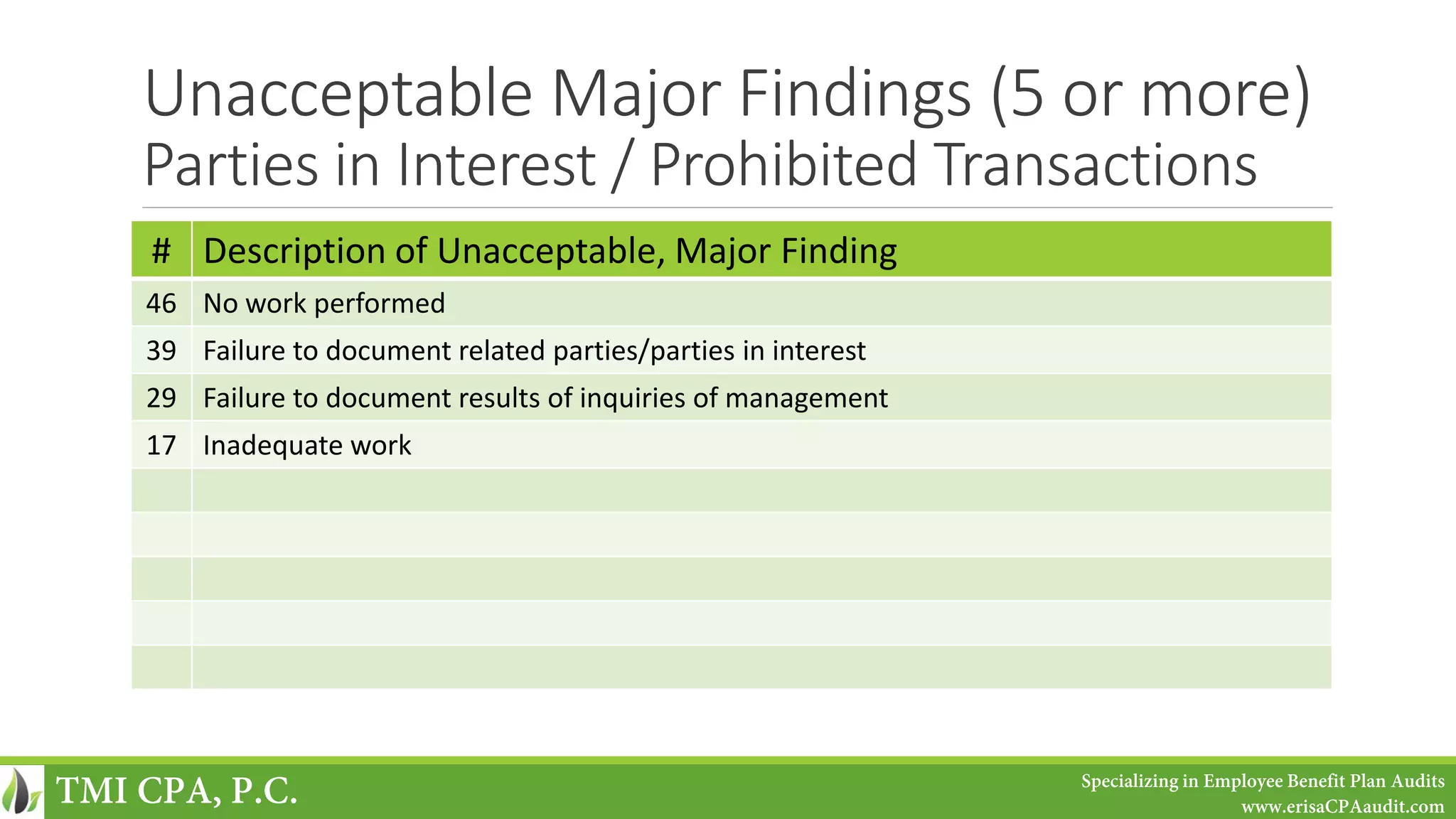 Unacceptable Major Findings (5 or more)
Parties in Interest / Prohibited Transactions
# Description of Unacceptable, Major Finding
46 No work performed
39 Failure to document related parties/parties in interest
29 Failure to document results of inquiries of management
17 Inadequate work
TMI CPA, P.C. Specializing in Employee Benefit Plan Audits
www.erisaCPAaudit.com
 