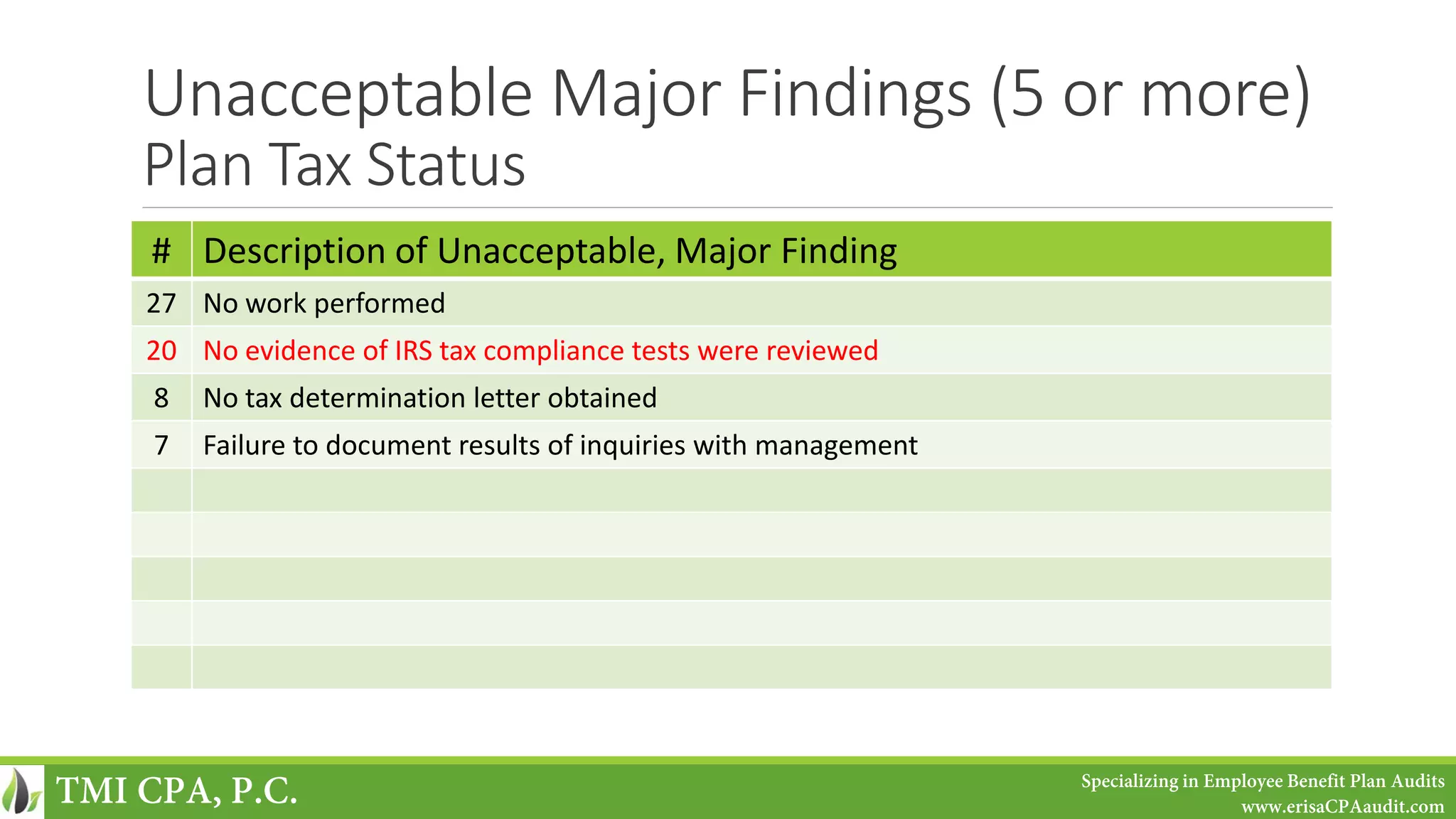 Unacceptable Major Findings (5 or more)
Plan Tax Status
# Description of Unacceptable, Major Finding
27 No work performed
20 No evidence of IRS tax compliance tests were reviewed
8 No tax determination letter obtained
7 Failure to document results of inquiries with management
TMI CPA, P.C. Specializing in Employee Benefit Plan Audits
www.erisaCPAaudit.com
 