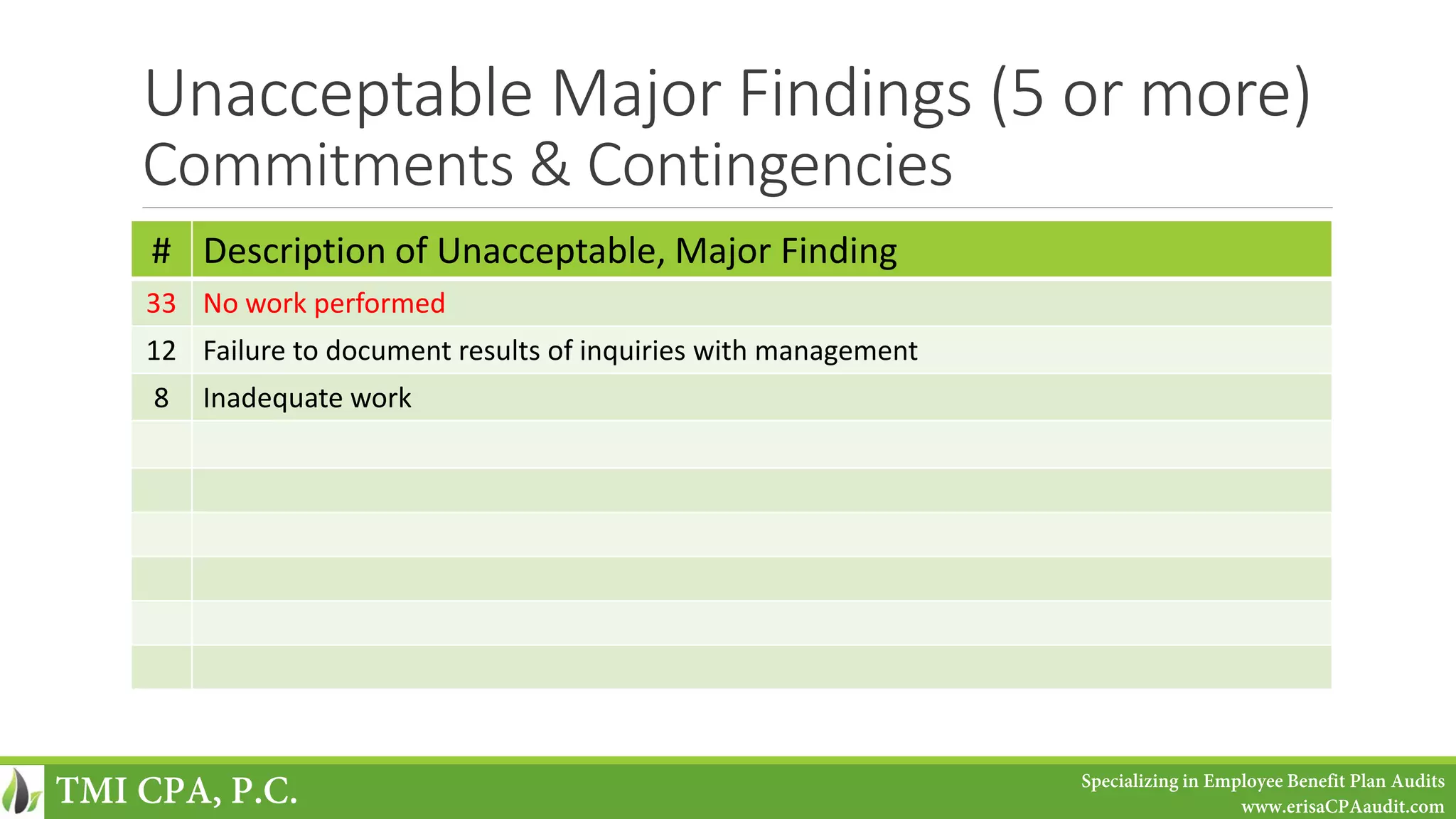 Unacceptable Major Findings (5 or more)
Commitments & Contingencies
# Description of Unacceptable, Major Finding
33 No work performed
12 Failure to document results of inquiries with management
8 Inadequate work
TMI CPA, P.C. Specializing in Employee Benefit Plan Audits
www.erisaCPAaudit.com
 