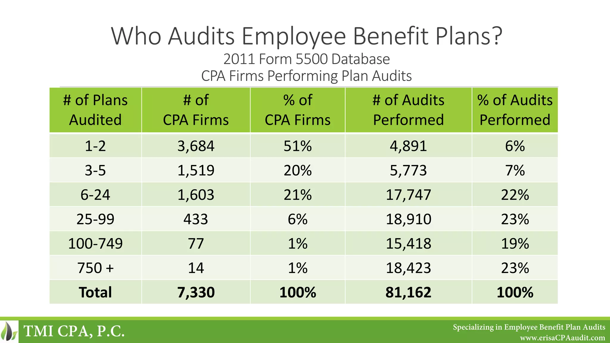 Who Audits Employee Benefit Plans?
2011 Form 5500 Database
CPA Firms Performing Plan Audits
# of Plans
Audited
# of
CPA Firms
% of
CPA Firms
# of Audits
Performed
% of Audits
Performed
1-2 3,684 51% 4,891 6%
3-5 1,519 20% 5,773 7%
6-24 1,603 21% 17,747 22%
25-99 433 6% 18,910 23%
100-749 77 1% 15,418 19%
750 + 14 1% 18,423 23%
Total 7,330 100% 81,162 100%
TMI CPA, P.C. Specializing in Employee Benefit Plan Audits
www.erisaCPAaudit.com
 