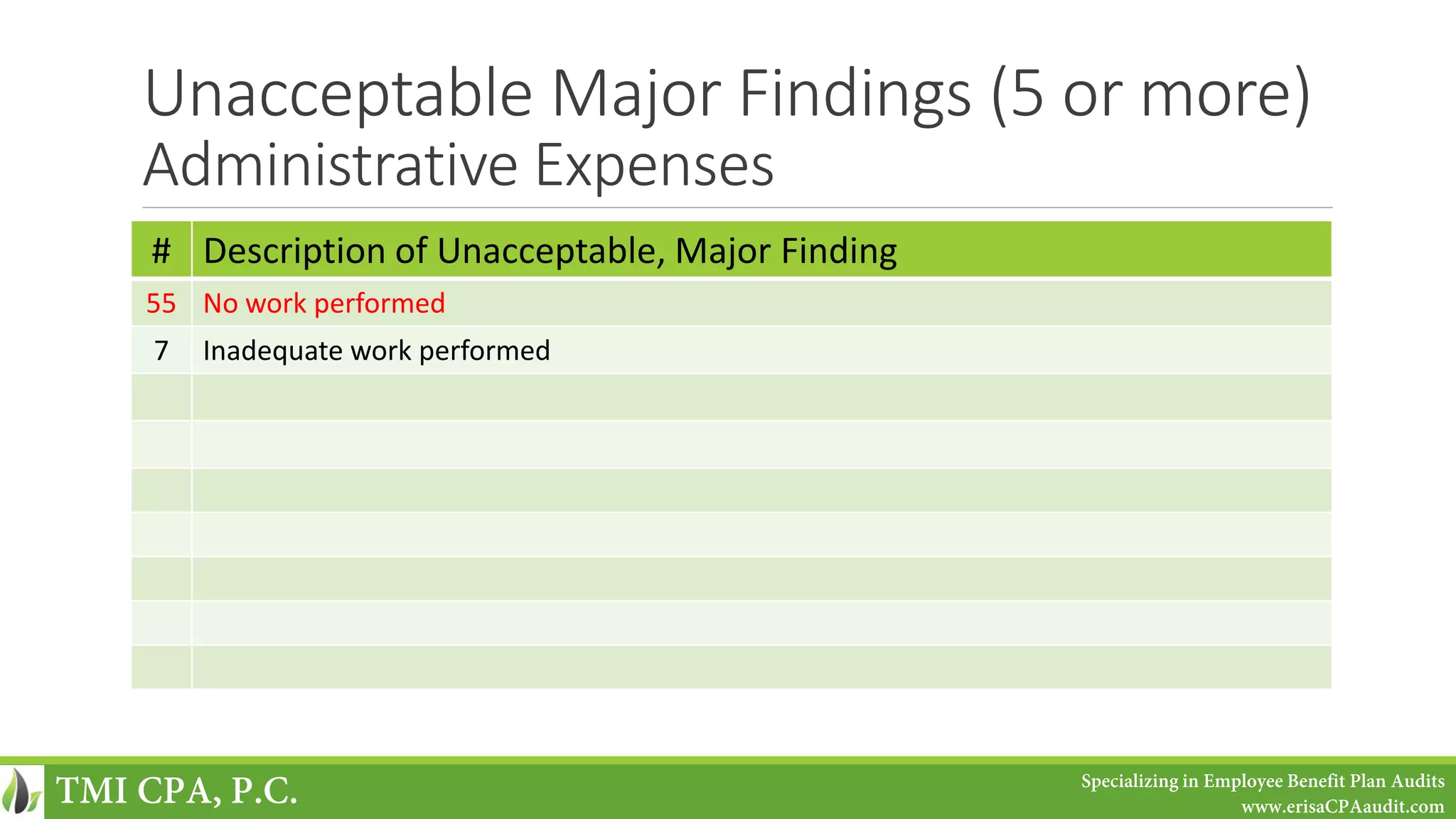 Unacceptable Major Findings (5 or more)
Administrative Expenses
# Description of Unacceptable, Major Finding
55 No work performed
7 Inadequate work performed
TMI CPA, P.C. Specializing in Employee Benefit Plan Audits
www.erisaCPAaudit.com
 