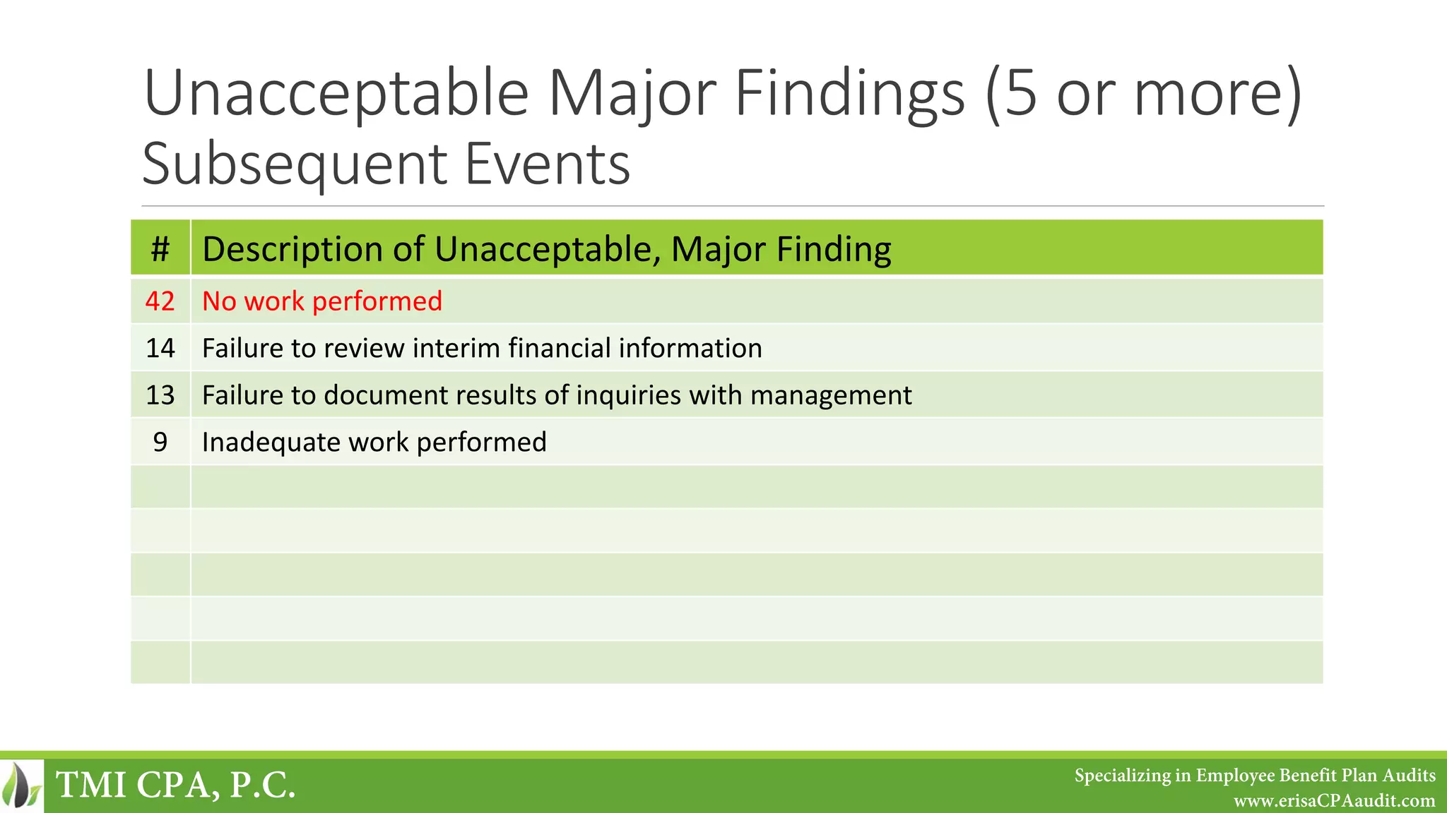 Unacceptable Major Findings (5 or more)
Subsequent Events
# Description of Unacceptable, Major Finding
42 No work performed
14 Failure to review interim financial information
13 Failure to document results of inquiries with management
9 Inadequate work performed
TMI CPA, P.C. Specializing in Employee Benefit Plan Audits
www.erisaCPAaudit.com
 