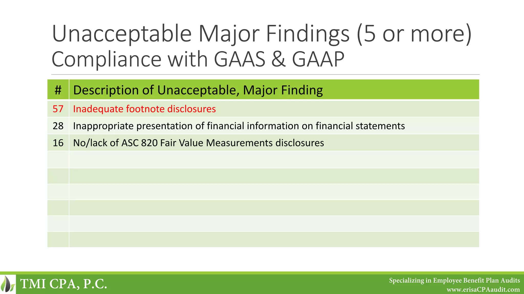 Unacceptable Major Findings (5 or more)
Compliance with GAAS & GAAP
# Description of Unacceptable, Major Finding
57 Inadequate footnote disclosures
28 Inappropriate presentation of financial information on financial statements
16 No/lack of ASC 820 Fair Value Measurements disclosures
TMI CPA, P.C. Specializing in Employee Benefit Plan Audits
www.erisaCPAaudit.com
 