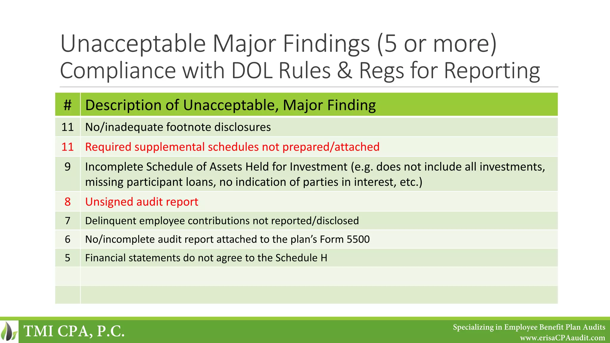 Unacceptable Major Findings (5 or more)
Compliance with DOL Rules & Regs for Reporting
# Description of Unacceptable, Major Finding
11 No/inadequate footnote disclosures
11 Required supplemental schedules not prepared/attached
9 Incomplete Schedule of Assets Held for Investment (e.g. does not include all investments,
missing participant loans, no indication of parties in interest, etc.)
8 Unsigned audit report
7 Delinquent employee contributions not reported/disclosed
6 No/incomplete audit report attached to the plan’s Form 5500
5 Financial statements do not agree to the Schedule H
TMI CPA, P.C. Specializing in Employee Benefit Plan Audits
www.erisaCPAaudit.com
 