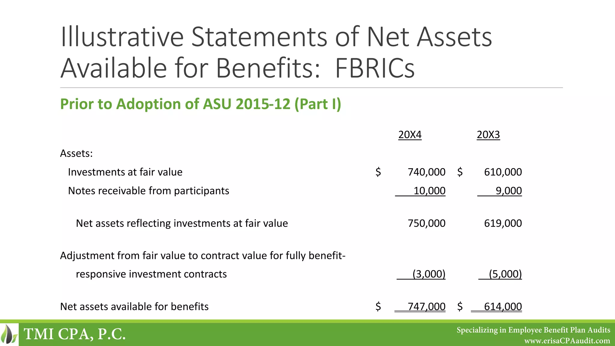 Illustrative Statements of Net Assets
Available for Benefits: FBRICs
Prior to Adoption of ASU 2015-12 (Part I)
20X4 20X3
Assets:
Investments at fair value $ 740,000 $ 610,000
Notes receivable from participants 10,000 9,000
Net assets reflecting investments at fair value 750,000 619,000
Adjustment from fair value to contract value for fully benefit-
responsive investment contracts (3,000) (5,000)
Net assets available for benefits $ 747,000 $ 614,000
TMI CPA, P.C. Specializing in Employee Benefit Plan Audits
www.erisaCPAaudit.com
 
