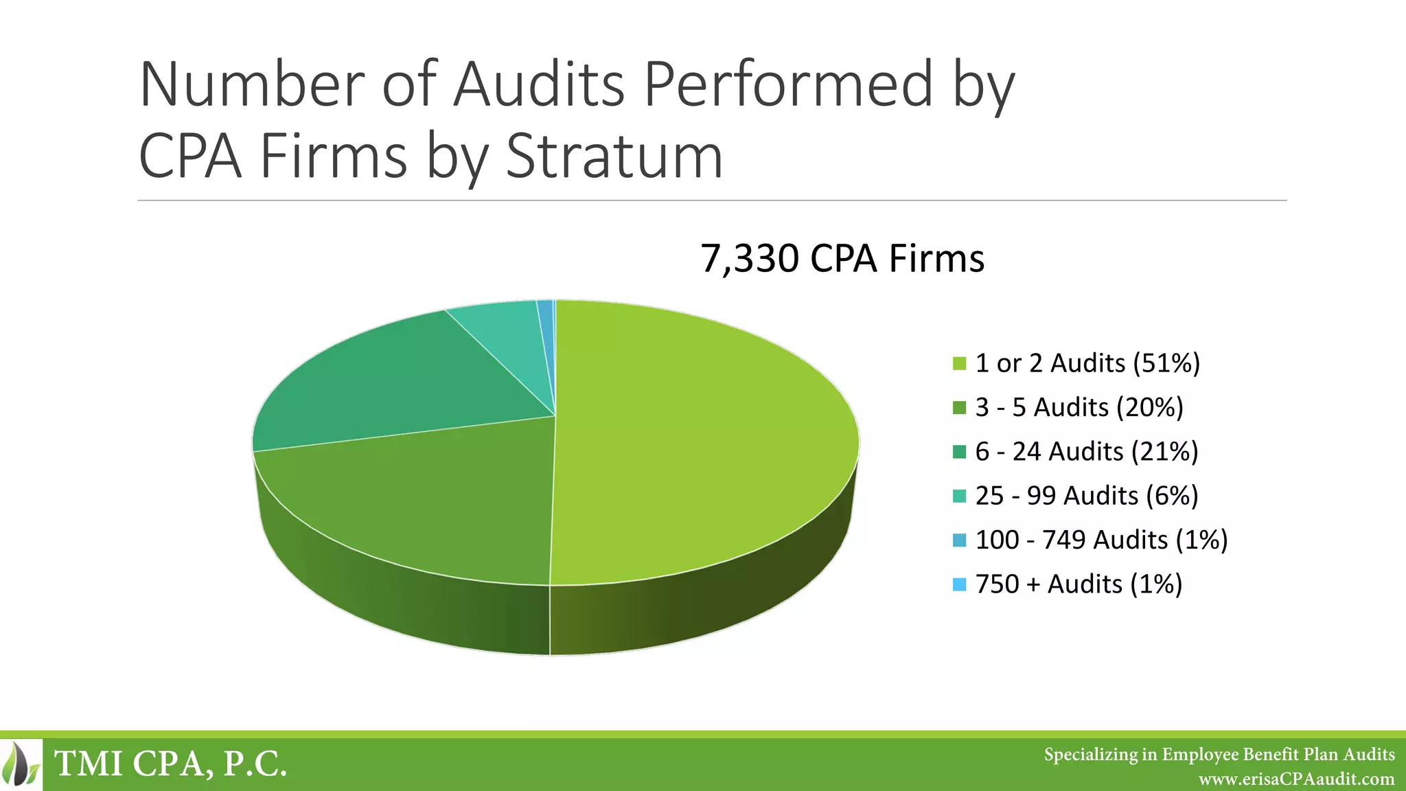 Number of Audits Performed by
CPA Firms by Stratum
7,330 CPA Firms
1 or 2 Audits (51%)
3 - 5 Audits (20%)
6 - 24 Audits (21%)
25 - 99 Audits (6%)
100 - 749 Audits (1%)
750 + Audits (1%)
TMI CPA, P.C. Specializing in Employee Benefit Plan Audits
www.erisaCPAaudit.com
 