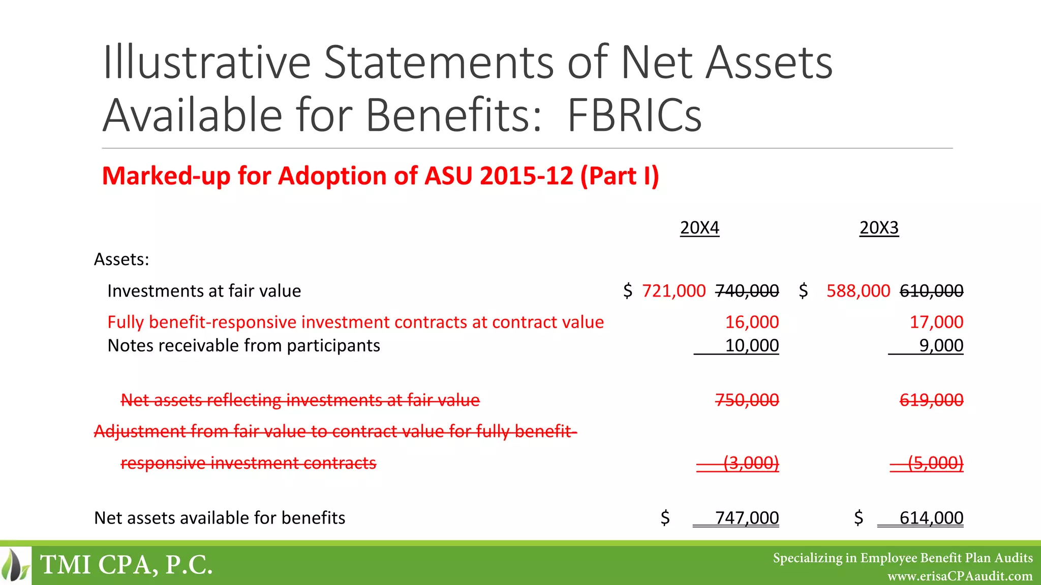 Illustrative Statements of Net Assets
Available for Benefits: FBRICs
Marked-up for Adoption of ASU 2015-12 (Part I)
20X4 20X3
Assets:
Investments at fair value $ 721,000 740,000 $ 588,000 610,000
Fully benefit-responsive investment contracts at contract value
Notes receivable from participants
16,000
10,000
17,000
9,000
Net assets reflecting investments at fair value 750,000 619,000
Adjustment from fair value to contract value for fully benefit-
responsive investment contracts (3,000) (5,000)
Net assets available for benefits $ 747,000 $ 614,000
TMI CPA, P.C. Specializing in Employee Benefit Plan Audits
www.erisaCPAaudit.com
 