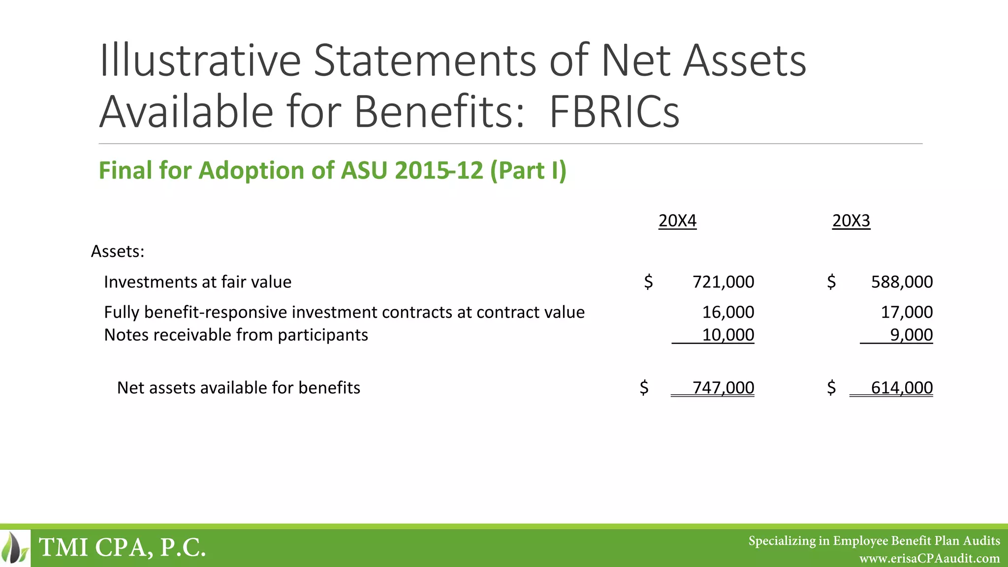 Illustrative Statements of Net Assets
Available for Benefits: FBRICs
Final for Adoption of ASU 2015-12 (Part I)
20X4 20X3
Assets:
Investments at fair value $ 721,000 $ 588,000
Fully benefit-responsive investment contracts at contract value
Notes receivable from participants
16,000
10,000
17,000
9,000
Net assets available for benefits $ 747,000 $ 614,000
TMI CPA, P.C. Specializing in Employee Benefit Plan Audits
www.erisaCPAaudit.com
 