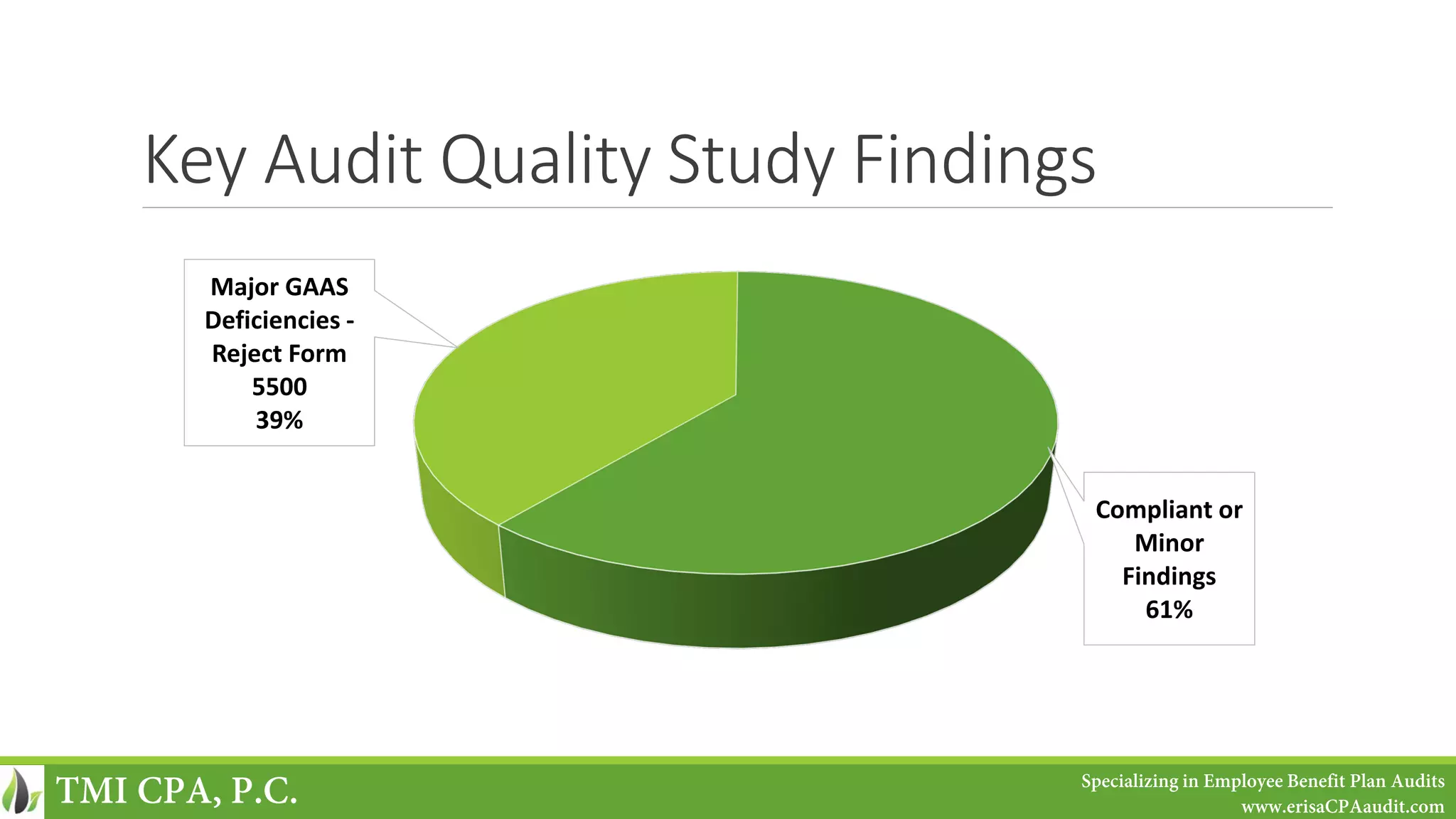 Key Audit Quality Study Findings
Major GAAS
Deficiencies -
Reject Form
5500
39%
Compliant or
Minor
Findings
61%
TMI CPA, P.C. Specializing in Employee Benefit Plan Audits
www.erisaCPAaudit.com
 