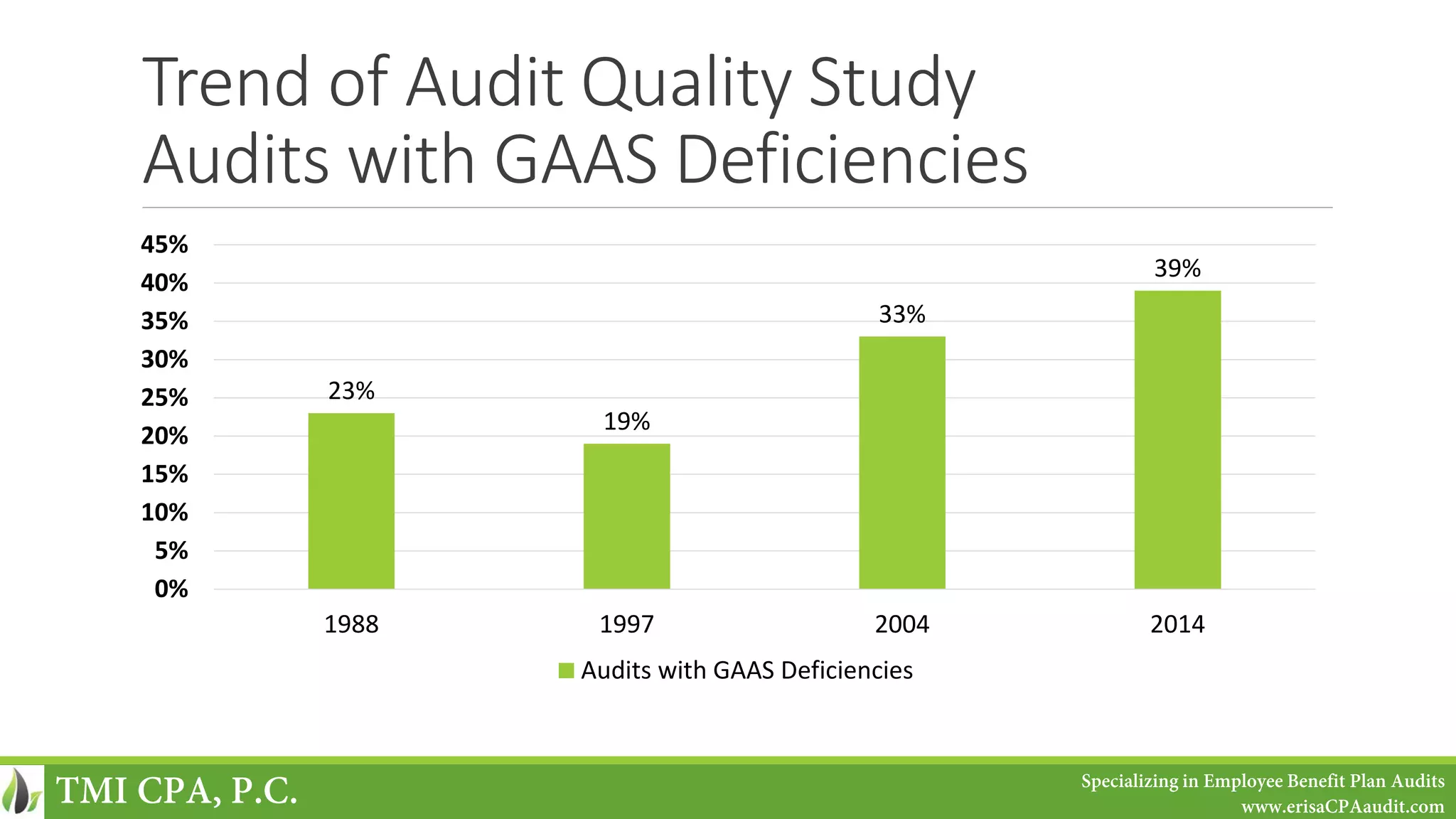Trend of Audit Quality Study
Audits with GAAS Deficiencies
23%
19%
33%
39%
0%
5%
10%
15%
20%
25%
30%
35%
40%
45%
1988 1997 2004 2014
Audits with GAAS Deficiencies
TMI CPA, P.C. Specializing in Employee Benefit Plan Audits
www.erisaCPAaudit.com
 
