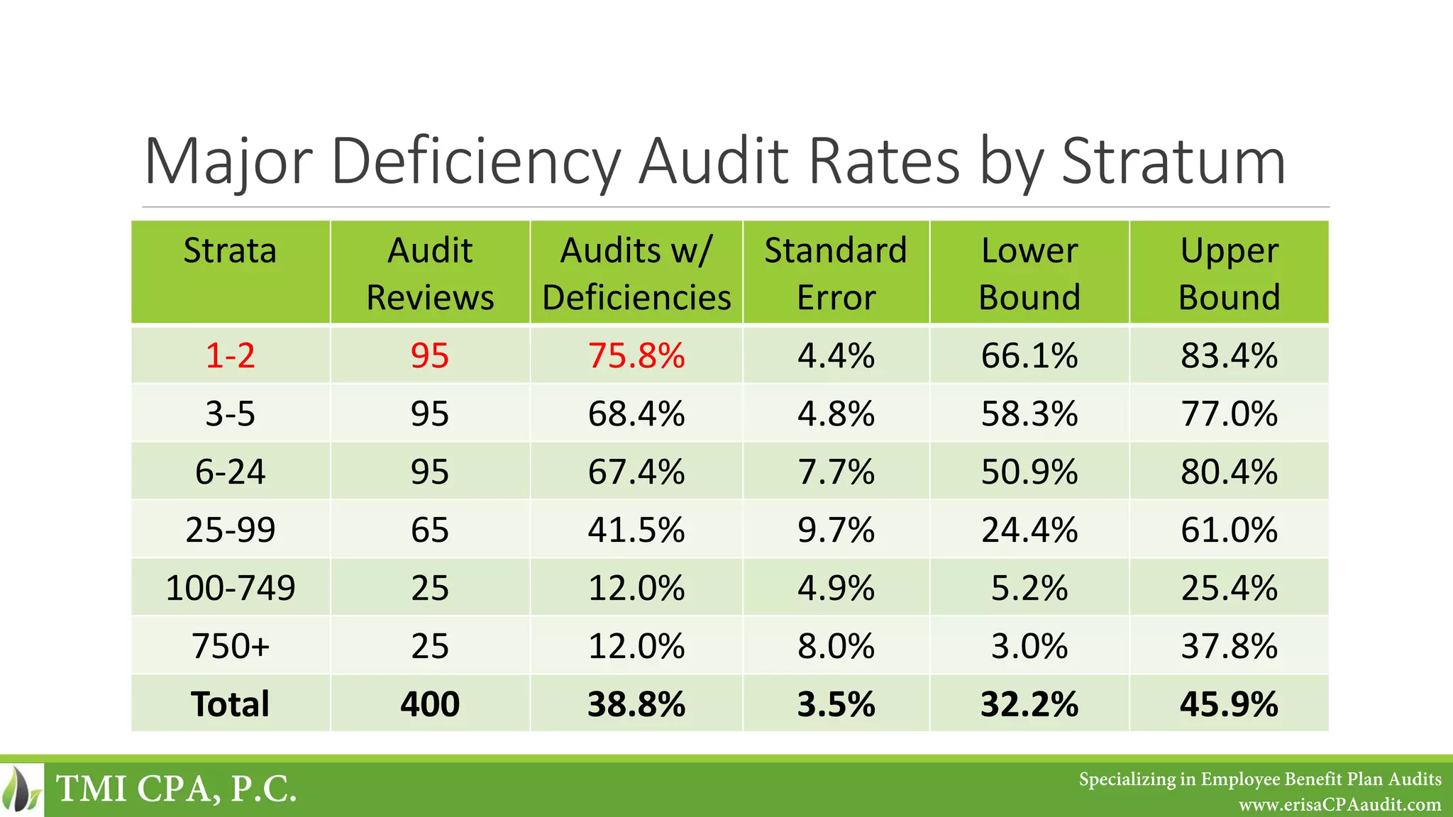 Major Deficiency Audit Rates by Stratum
Strata Audit
Reviews
Audits w/
Deficiencies
Standard
Error
Lower
Bound
Upper
Bound
1-2 95 75.8% 4.4% 66.1% 83.4%
3-5 95 68.4% 4.8% 58.3% 77.0%
6-24 95 67.4% 7.7% 50.9% 80.4%
25-99 65 41.5% 9.7% 24.4% 61.0%
100-749 25 12.0% 4.9% 5.2% 25.4%
750+ 25 12.0% 8.0% 3.0% 37.8%
Total 400 38.8% 3.5% 32.2% 45.9%
TMI CPA, P.C. Specializing in Employee Benefit Plan Audits
www.erisaCPAaudit.com
 