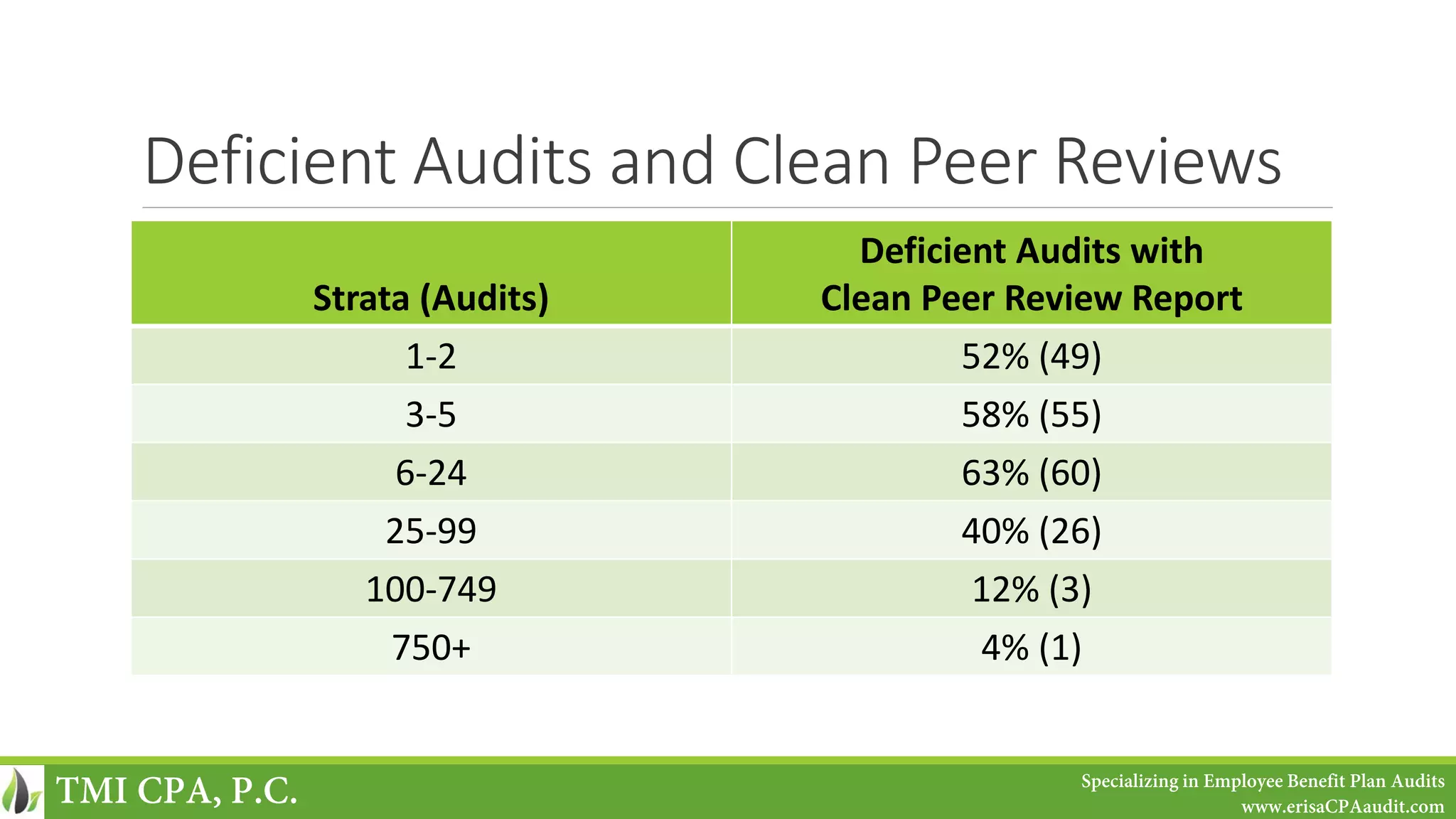 Deficient Audits and Clean Peer Reviews
Strata (Audits)
Deficient Audits with
Clean Peer Review Report
1-2 52% (49)
3-5 58% (55)
6-24 63% (60)
25-99 40% (26)
100-749 12% (3)
750+ 4% (1)
TMI CPA, P.C. Specializing in Employee Benefit Plan Audits
www.erisaCPAaudit.com
 