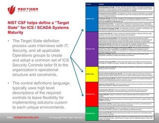 © Copyright Red Tiger Security – Do not print or distribute without consent.web: redtigersecurity.com 11
NIST CSF helps define a “Target
State” for ICS / SCADA Systems
Maturity
•  The Target State definition
process uses interviews with IT,
Security, and all applicable
Operations groups to create
and adopt a common set of ICS
Security Controls tailor fit to the
organization’s operational
structure and constraints.
•  The control definitions language
typically uses high level
descriptions of the required
controls to leave flexibility for
implementing solutions custom
to each unique environments.
Function Category
IDENTIFY (ID)
Asset Management (ID.AM): The data, personnel, devices, systems, and facilities that enable the
organization to achieve business purposes are identified and managed consistent with their relative
importance to business objectives and the organization’s risk strategy.
IDENTIFY (ID)
Business Environment (ID.BE): The organization’s mission, objectives, stakeholders, and activities
are understood and prioritized; this information is used to inform cybersecurity roles, responsibilities,
and risk management decisions.
IDENTIFY (ID) Governance (ID.GV): The policies, procedures, and processes to manage and monitor the
organization’s regulatory, legal, risk, environmental, and operational requirements are understood and
inform the management of cybersecurity risk.
Risk Assessment (ID.RA): The organization understands the cybersecurity risk to organizational
operations (including mission, functions, image, or reputation), organizational assets, and individuals.
IDENTIFY (ID)
Risk Management Strategy (ID.RM): The organization’s priorities, constraints, risk tolerances, and
assumptions are established and used to support operational risk decisions.
IDENTIFY (ID)
Access Control (PR.AC): Access to assets and associated facilities is limited to authorized users,
processes, or devices, and to authorized activities and transactions.
PROTECT (PR)
Access Control (PR.AC): Access to assets and associated facilities is limited to authorized users,
processes, or devices, and to authorized activities and transactions.
PROTECT (PR)
Awareness and Training (PR.AT): The organization’s personnel and partners are provided
cybersecurity awareness education and are adequately trained to perform their information security-
related duties and responsibilities consistent with related policies, procedures, and agreements.
PROTECT (PR)
Data Security (PR.DS): Information and records (data) are managed consistent with the
organization’s risk strategy to protect the confidentiality, integrity, and availability of information.
PROTECT (PR)
Information Protection Processes and Procedures (PR.IP): Security policies (that address
purpose, scope, roles, responsibilities, management commitment, and coordination among
organizational entities), processes, and procedures are maintained and used to manage protection of
information systems and assets.
PROTECT (PR)
Maintenance (PR.MA): Maintenance and repairs of industrial control and information system
components is performed consistent with policies and procedures.
PROTECT (PR)
Protective Technology (PR.PT): Technical security solutions are managed to ensure the security
and resilience of systems and assets, consistent with related policies, procedures, and agreements.
PROTECT (PR)PROTECT (PR)
Anomalies and Events (DE.AE): Anomalous activity is detected in a timely manner and the potential
impact of events is understood.
DETECT (DE) Security Continuous Monitoring (DE.CM): The information system and assets are monitored at
discrete intervals to identify cybersecurity events and verify the effectiveness of protective measures.
DETECT (DE)
Detection Processes (DE.DP): Detection processes and procedures are maintained and tested to
ensure timely and adequate awareness of anomalous events.
DETECT (DE)
Response Planning (RS.RP): Response processes and procedures are executed and maintained, to
ensure timely response to detected cybersecurity events.
RESPOND (RS)
Communications (RS.CO): Response activities are coordinated with internal and external
stakeholders, as appropriate, to include external support from law enforcement agencies.
RESPOND (RS) Analysis (RS.AN): Analysis is conducted to ensure adequate response and support recovery
activities.
RESPOND (RS)
Mitigation (RS.MI): Activities are performed to prevent expansion of an event, mitigate its effects, and
eradicate the incident.
RESPOND (RS)
Improvements (RS.IM): Organizational response activities are improved by incorporating lessons
learned from current and previous detection/response activities.
RESPOND (RS)
Improvements (RS.IM): Organizational response activities are improved by incorporating lessons
learned from current and previous detection/response activities.
RESPOND (RS)
Recovery Planning (RC.RP): Recovery processes and procedures are executed and maintained to
ensure timely restoration of systems or assets affected by cybersecurity events.
RECOVER (RC)
Improvements (RC.IM): Recovery planning and processes are improved by incorporating lessons
learned into future activities.
RECOVER (RC)
Communications (RC.CO): Restoration activities are coordinated with internal and external parties,
such as coordinating centers, Internet Service Providers, owners of attacking systems, victims, other
CSIRTs, and vendors.
RECOVER (RC)
 