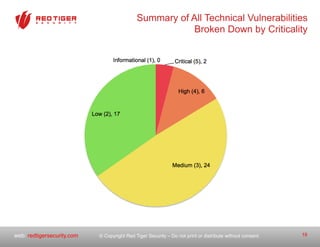 © Copyright Red Tiger Security – Do not print or distribute without consent.web: redtigersecurity.com
Summary of All Technical Vulnerabilities
Broken Down by Criticality
19
 
