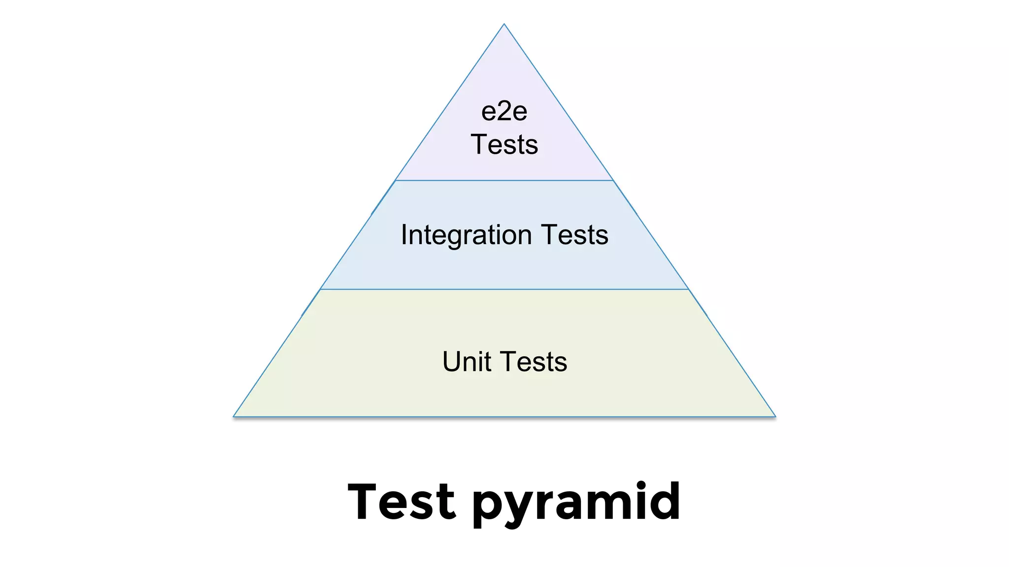e2e
Tests
Test pyramid
Integration Tests
Unit Tests
 