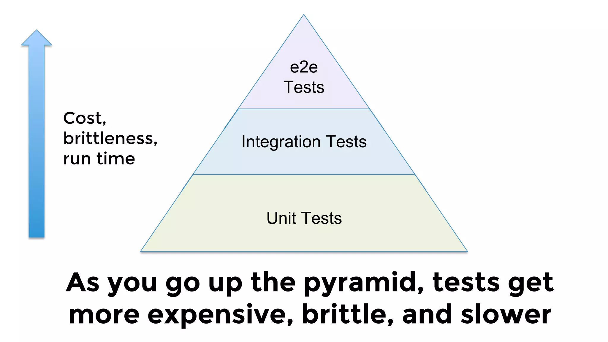 As you go up the pyramid, tests get
more expensive, brittle, and slower
Cost,
brittleness,
run time
e2e
Tests
Integration Tests
Unit Tests
 