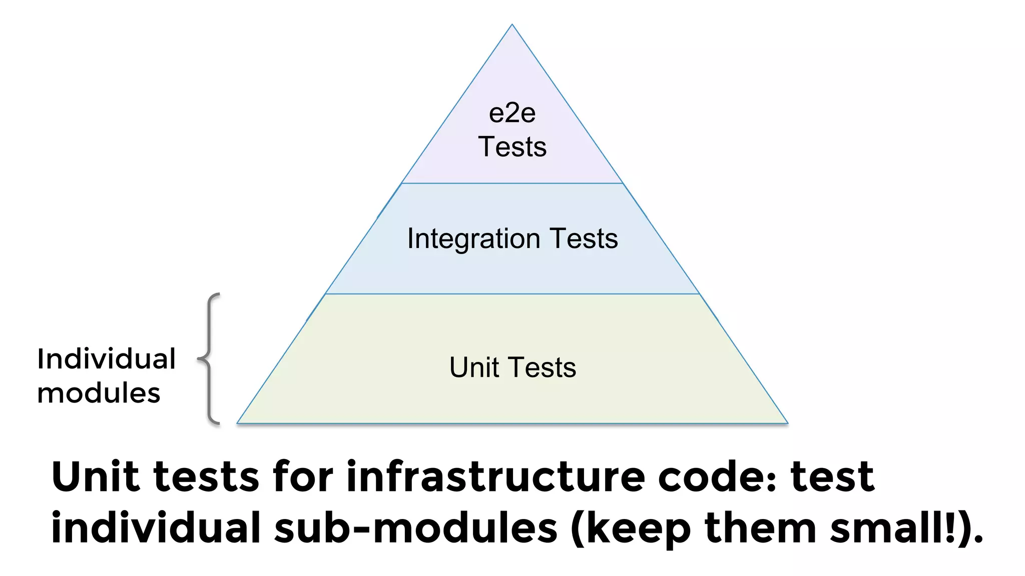Individual 
modules
Unit tests for infrastructure code: test
individual sub-modules (keep them small!).
e2e
Tests
Integration Tests
Unit Tests
 